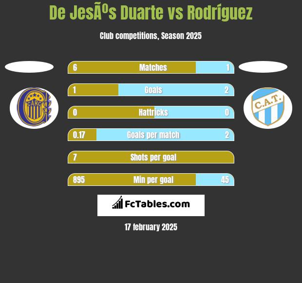 De JesÃºs Duarte vs Rodríguez h2h player stats