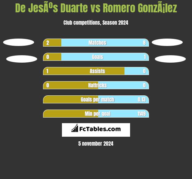 De JesÃºs Duarte vs Romero GonzÃ¡lez h2h player stats