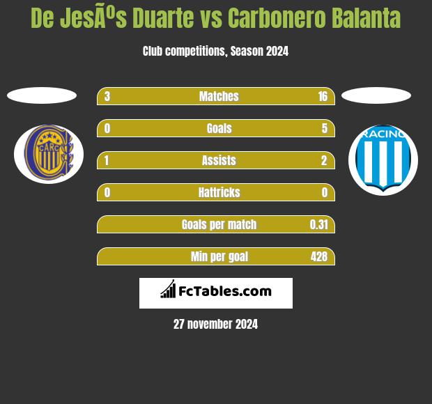 De JesÃºs Duarte vs Carbonero Balanta h2h player stats