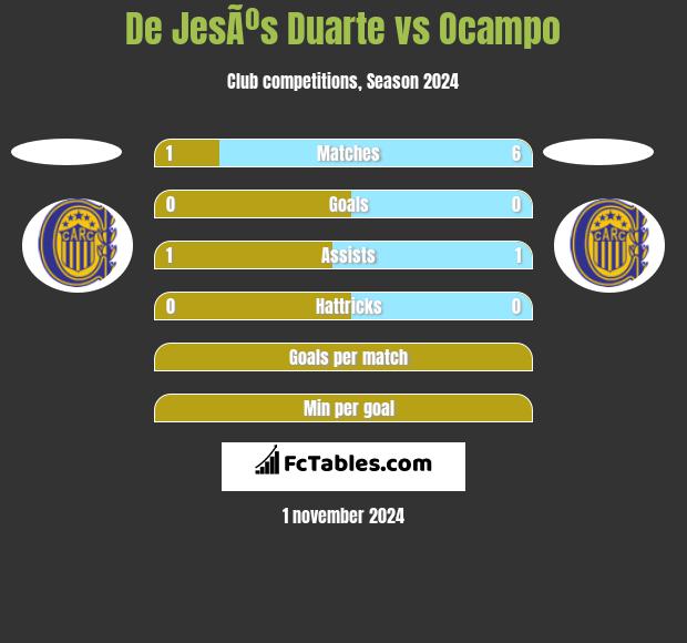 De JesÃºs Duarte vs Ocampo h2h player stats