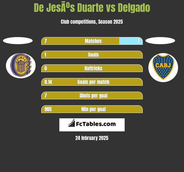 De JesÃºs Duarte vs Delgado h2h player stats