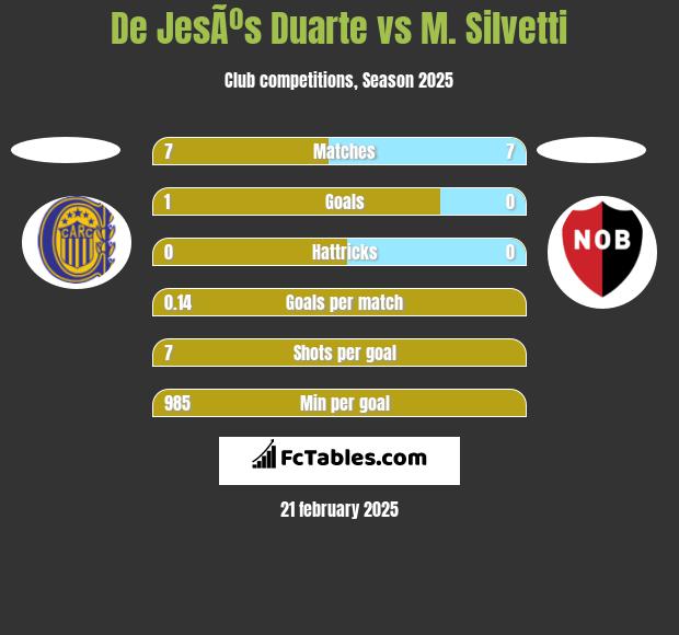 De JesÃºs Duarte vs M. Silvetti h2h player stats