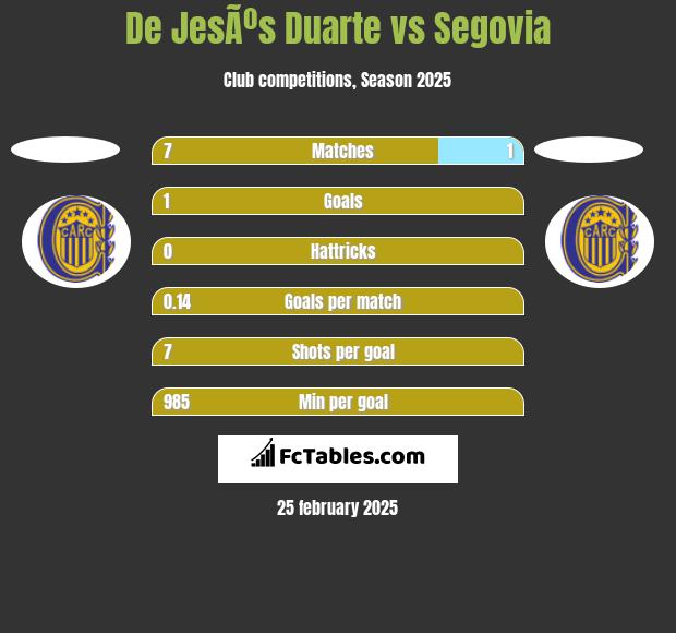 De JesÃºs Duarte vs Segovia h2h player stats