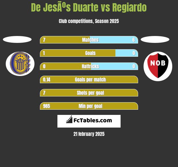 De JesÃºs Duarte vs Regiardo h2h player stats