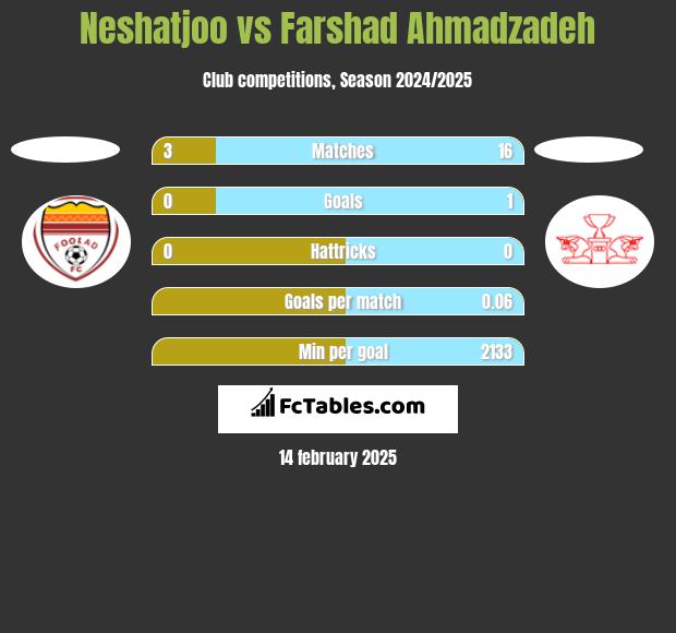 Neshatjoo vs Farshad Ahmadzadeh h2h player stats