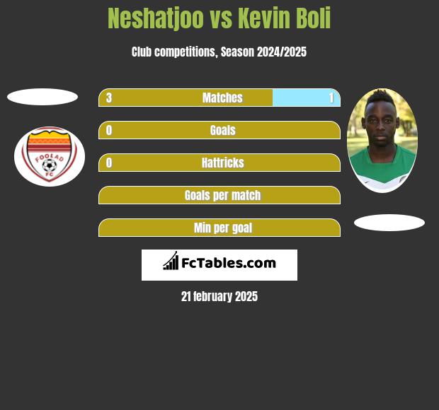 Neshatjoo vs Kevin Boli h2h player stats