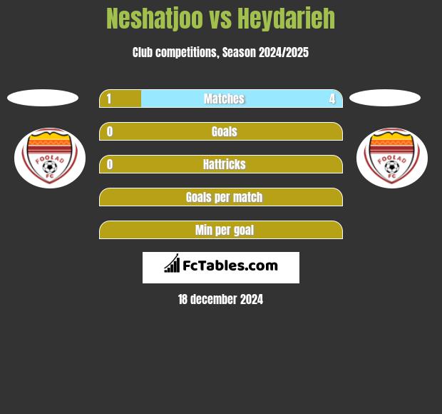 Neshatjoo vs Heydarieh h2h player stats