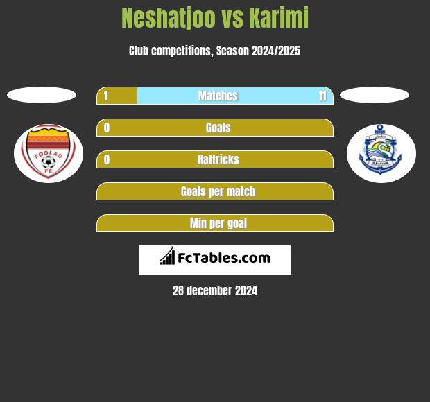 Neshatjoo vs Karimi h2h player stats