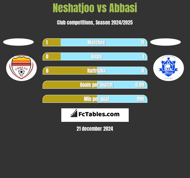 Neshatjoo vs Abbasi h2h player stats