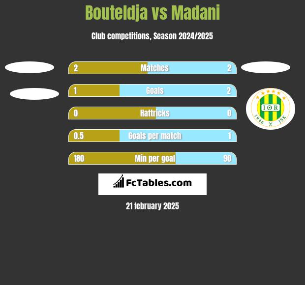 Bouteldja vs Madani h2h player stats