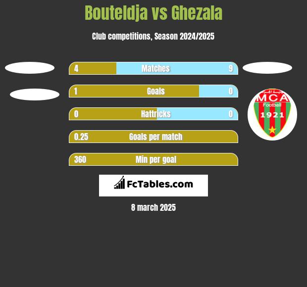 Bouteldja vs Ghezala h2h player stats