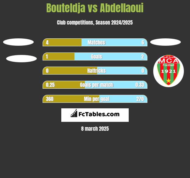 Bouteldja vs Abdellaoui h2h player stats