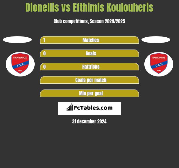 Dionellis vs Efthimis Koulouheris h2h player stats