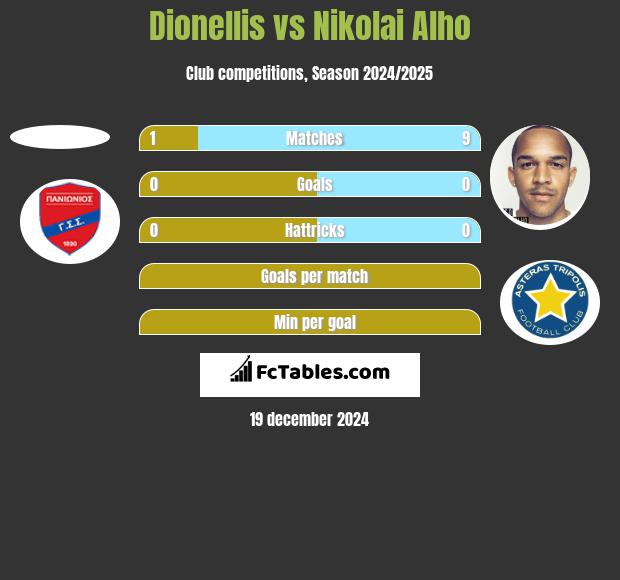 Dionellis vs Nikolai Alho h2h player stats