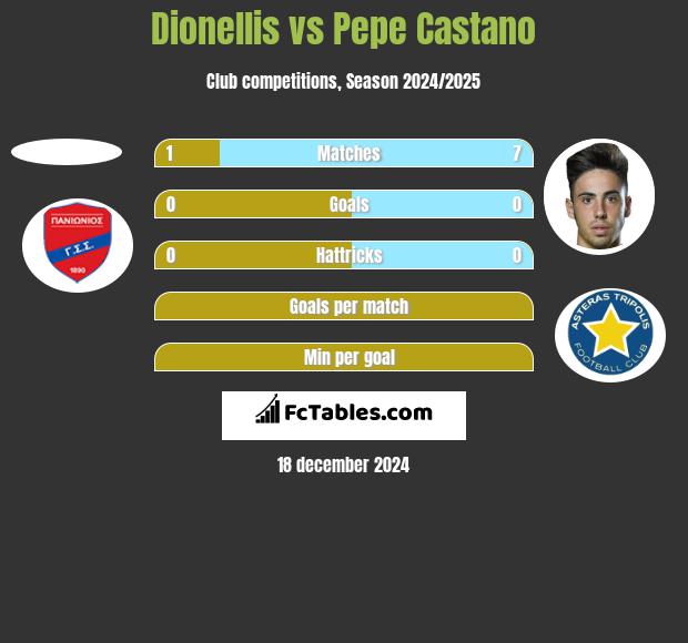 Dionellis vs Pepe Castano h2h player stats