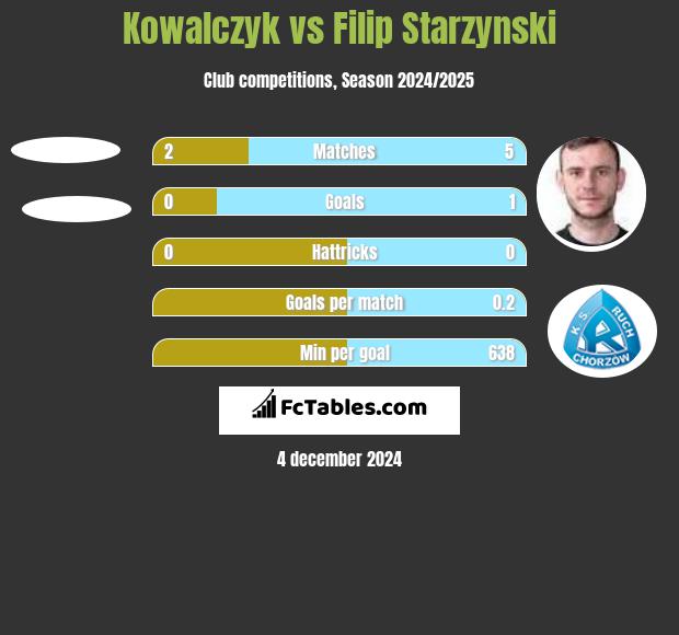 Kowalczyk vs Filip Starzynski h2h player stats