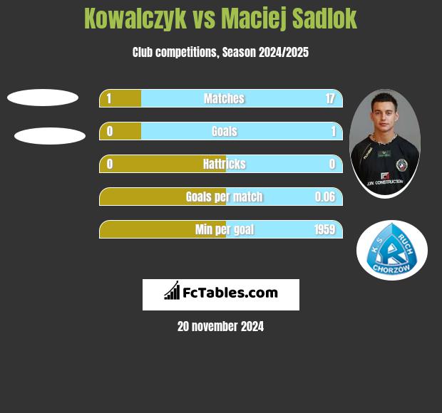 Kowalczyk vs Maciej Sadlok h2h player stats