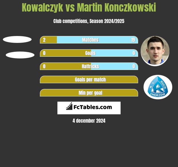 Kowalczyk vs Martin Konczkowski h2h player stats