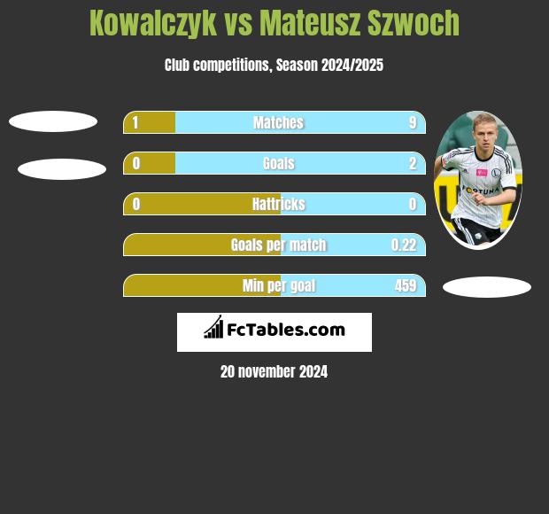 Kowalczyk vs Mateusz Szwoch h2h player stats