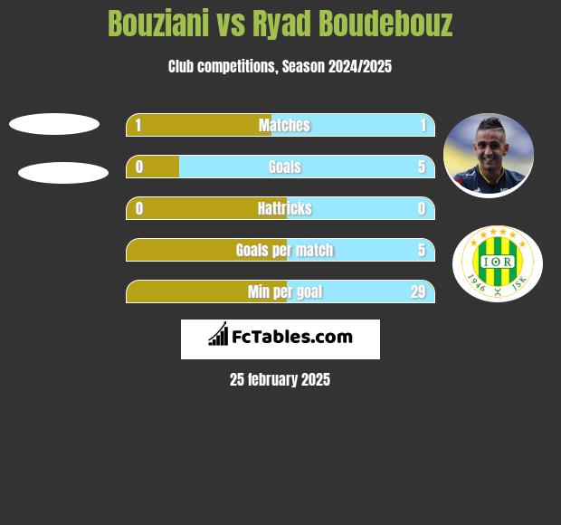 Bouziani vs Ryad Boudebouz h2h player stats