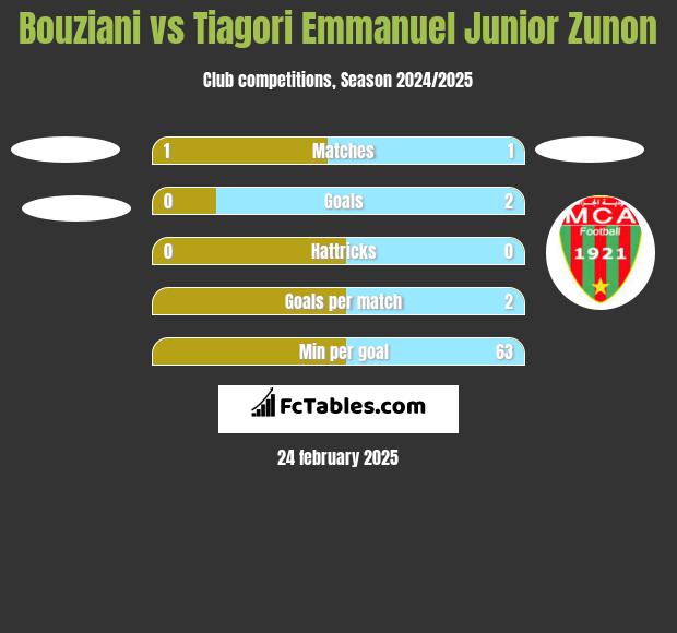 Bouziani vs Tiagori Emmanuel Junior Zunon h2h player stats