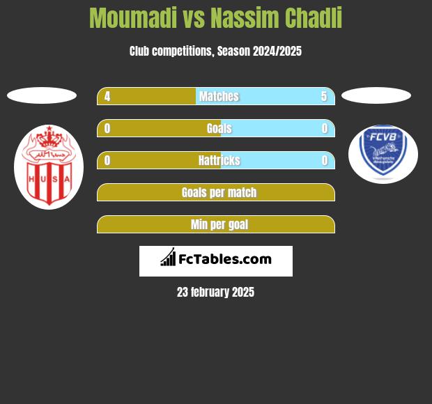 Moumadi vs Nassim Chadli h2h player stats