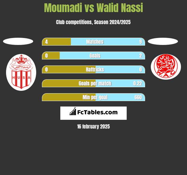 Moumadi vs Walid Nassi h2h player stats