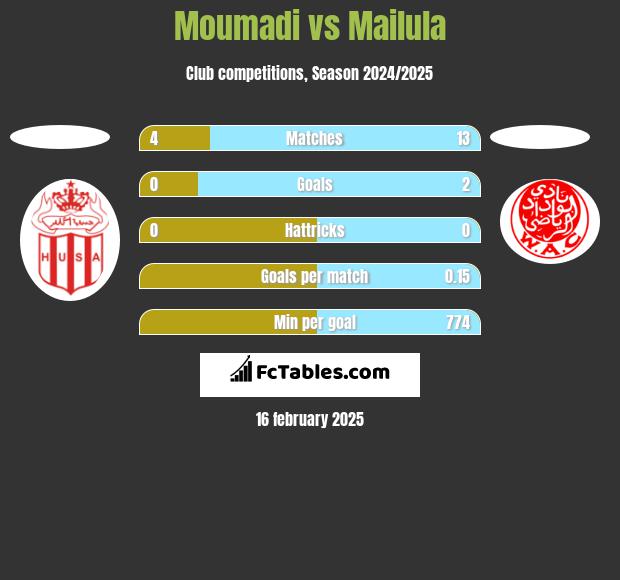 Moumadi vs Mailula h2h player stats