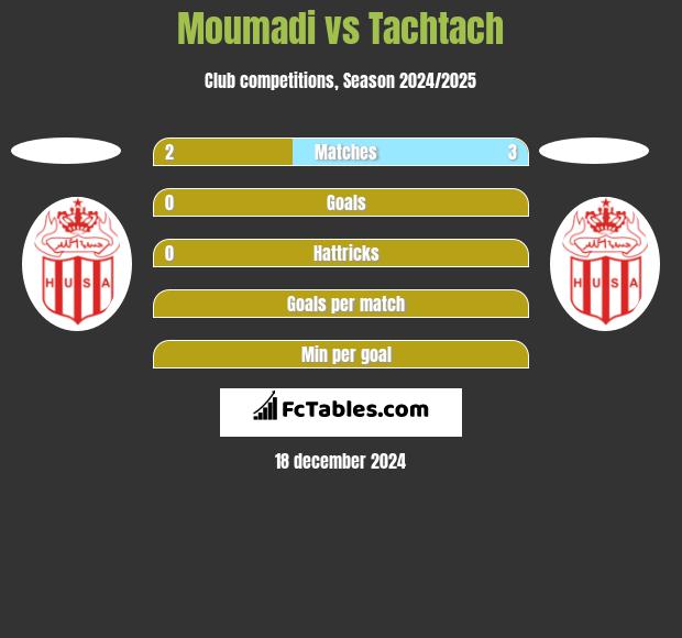 Moumadi vs Tachtach h2h player stats