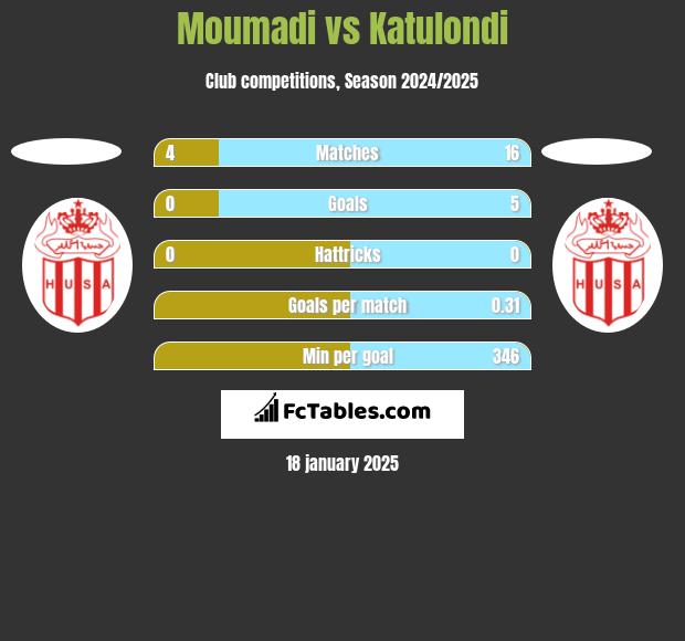 Moumadi vs Katulondi h2h player stats