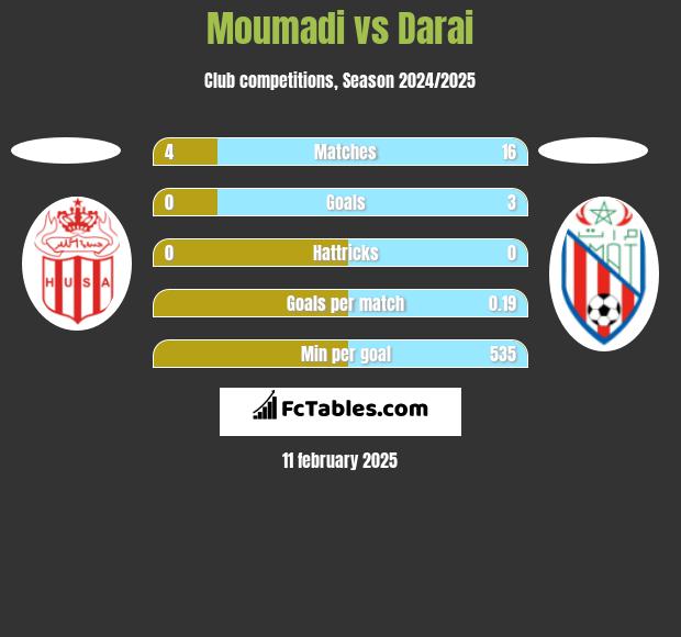 Moumadi vs Darai h2h player stats