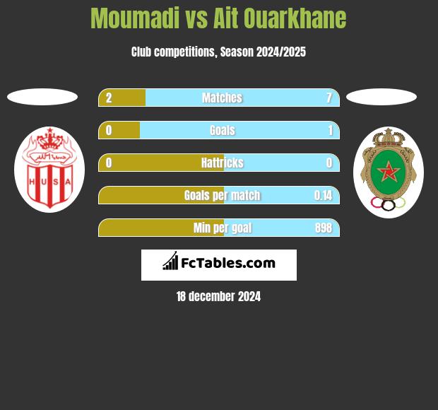 Moumadi vs Ait Ouarkhane h2h player stats