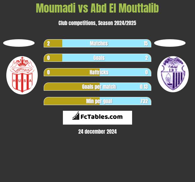 Moumadi vs Abd El Mouttalib h2h player stats