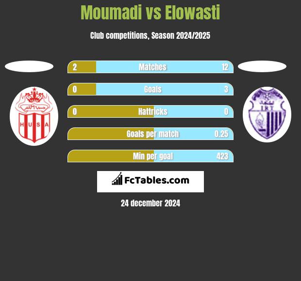 Moumadi vs Elowasti h2h player stats