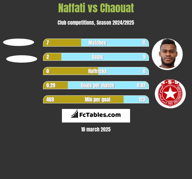 Naffati vs Chaouat h2h player stats