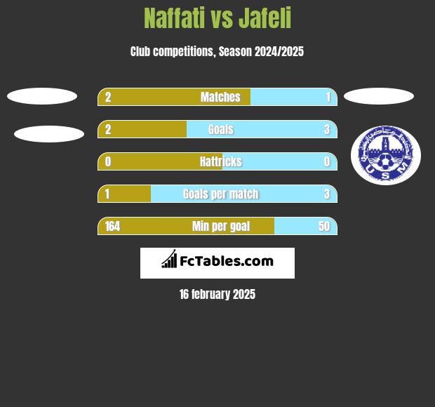 Naffati vs Jafeli h2h player stats