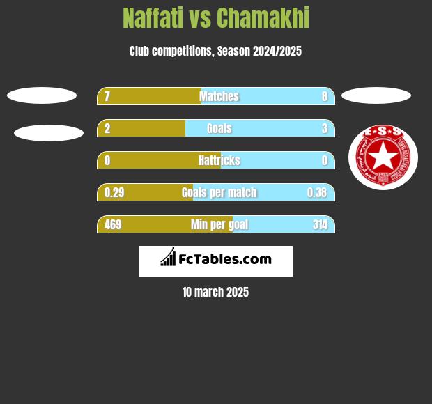 Naffati vs Chamakhi h2h player stats