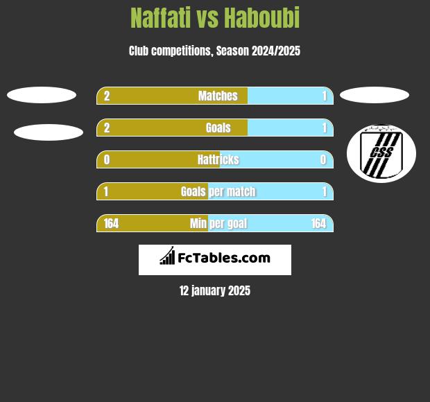 Naffati vs Haboubi h2h player stats