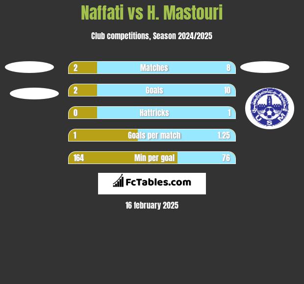 Naffati vs H. Mastouri h2h player stats