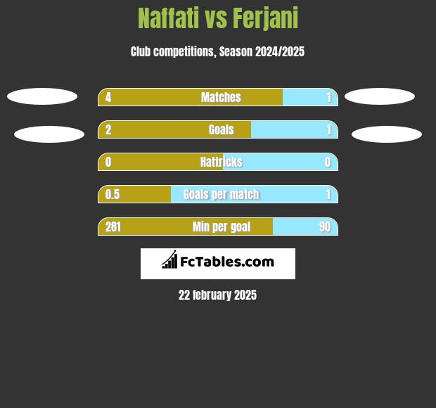 Naffati vs Ferjani h2h player stats