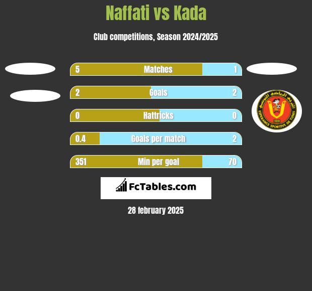 Naffati vs Kada h2h player stats