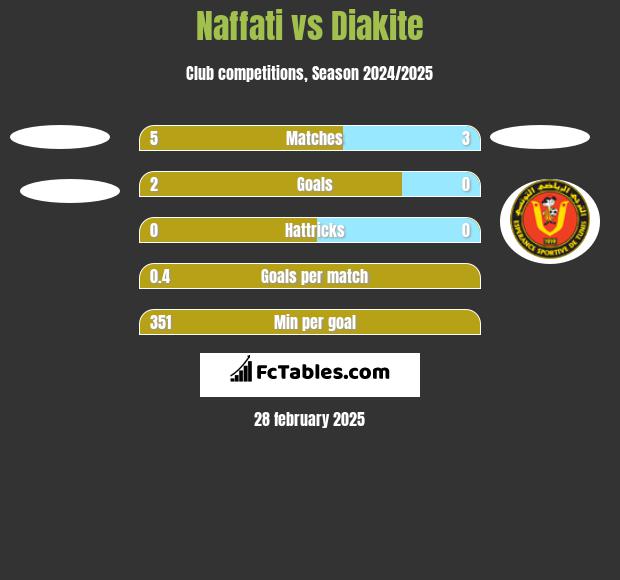 Naffati vs Diakite h2h player stats