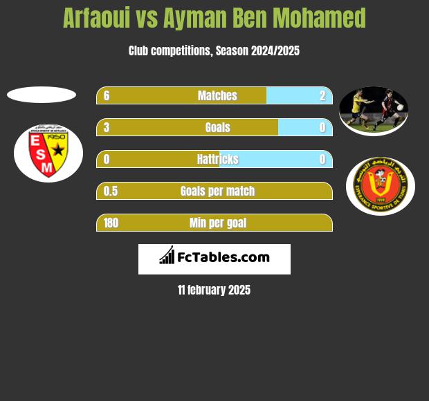 Arfaoui vs Ayman Ben Mohamed h2h player stats