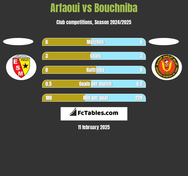 Arfaoui vs Bouchniba h2h player stats