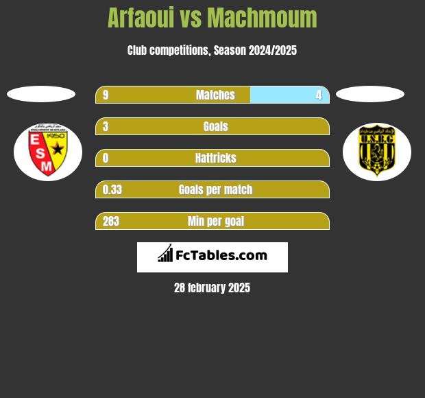 Arfaoui vs Machmoum h2h player stats