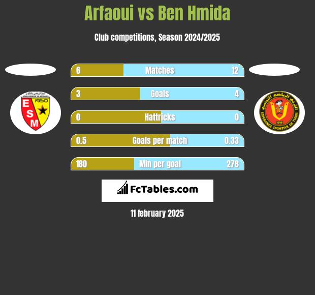 Arfaoui vs Ben Hmida h2h player stats