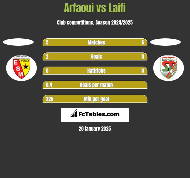 Arfaoui vs Laifi h2h player stats