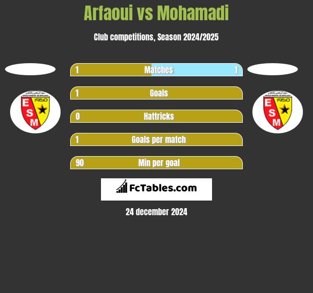 Arfaoui vs Mohamadi h2h player stats