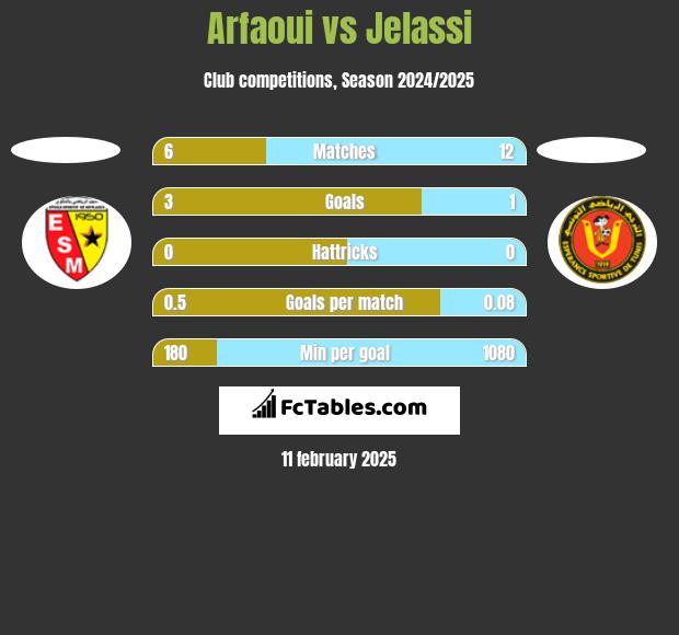 Arfaoui vs Jelassi h2h player stats