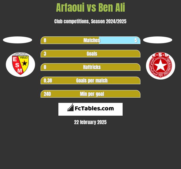 Arfaoui vs Ben Ali h2h player stats